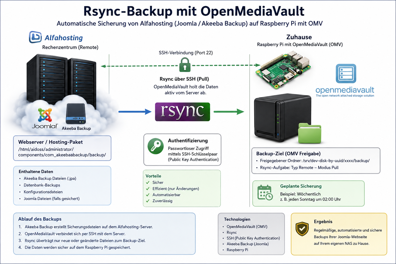 Architekturskizze: Rsync-Backup von Alfahosting-Webserver zu OpenMediaVault auf Raspberry Pi